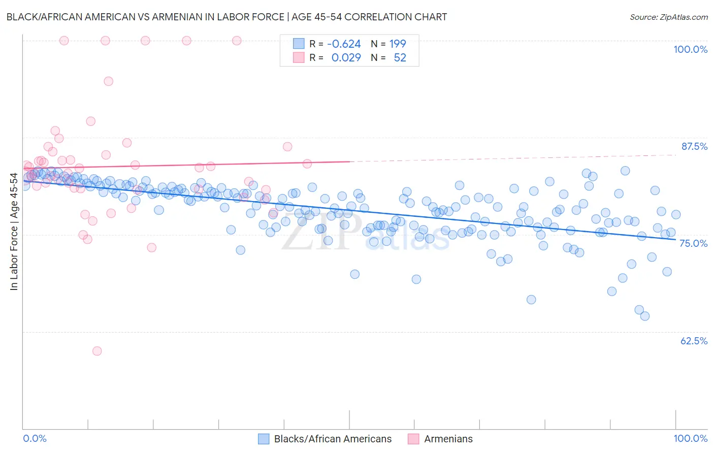 Black/African American vs Armenian In Labor Force | Age 45-54