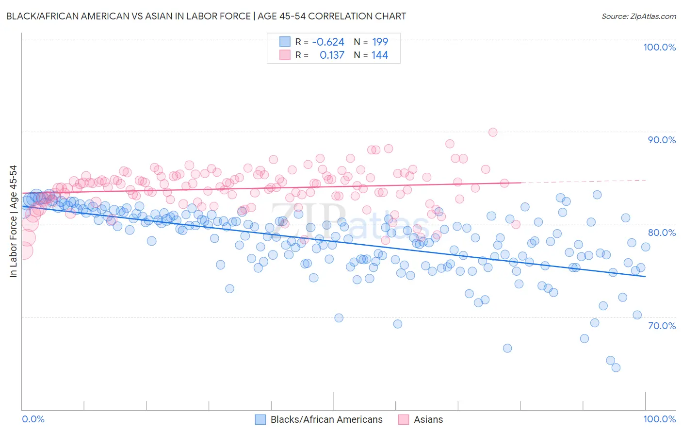 Black/African American vs Asian In Labor Force | Age 45-54