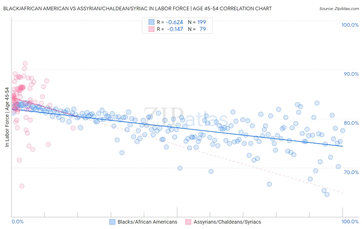 Black/African American vs Assyrian/Chaldean/Syriac In Labor Force | Age 45-54