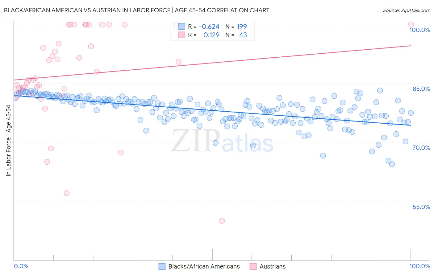 Black/African American vs Austrian In Labor Force | Age 45-54