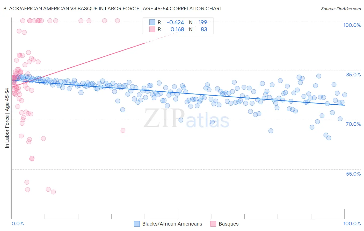 Black/African American vs Basque In Labor Force | Age 45-54
