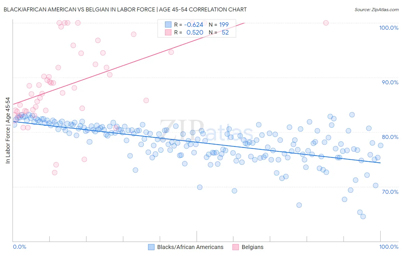 Black/African American vs Belgian In Labor Force | Age 45-54