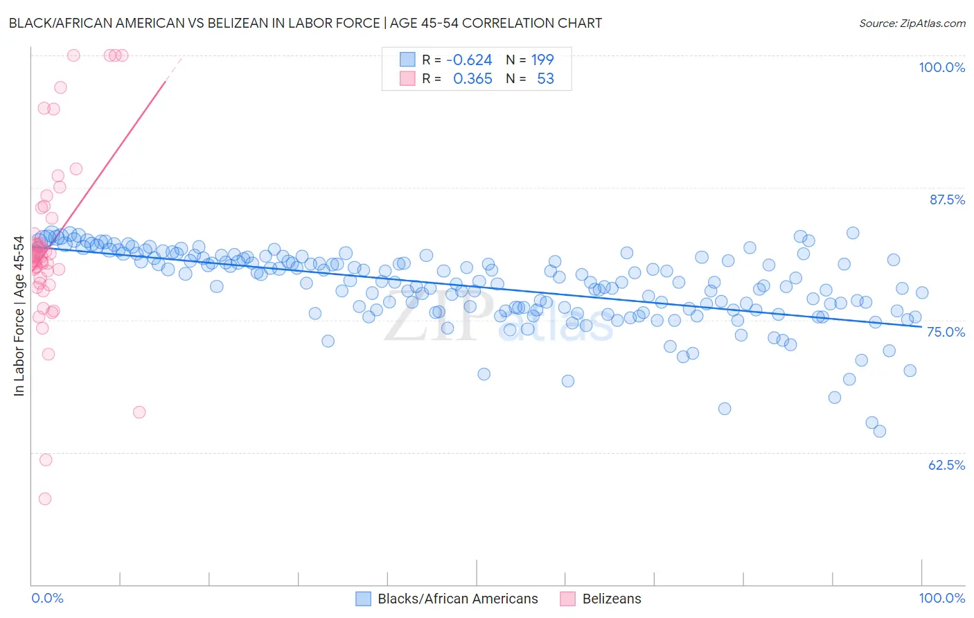 Black/African American vs Belizean In Labor Force | Age 45-54