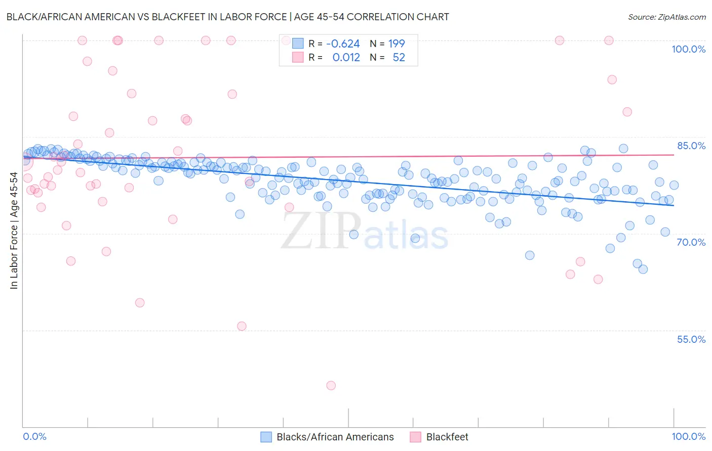 Black/African American vs Blackfeet In Labor Force | Age 45-54