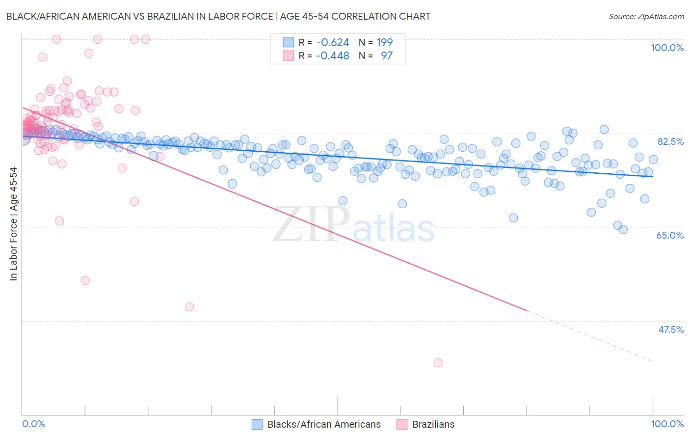 Black/African American vs Brazilian In Labor Force | Age 45-54