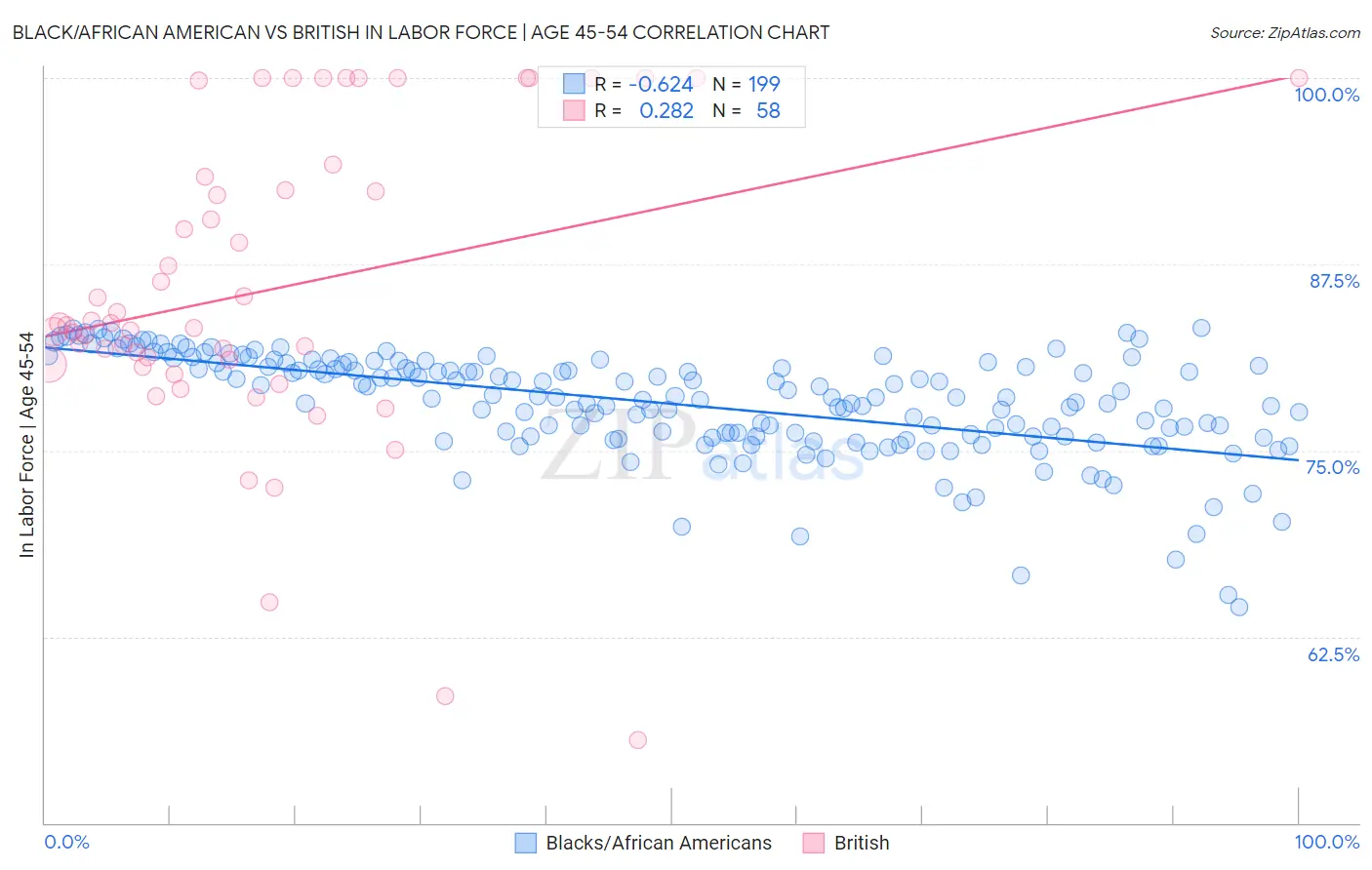 Black/African American vs British In Labor Force | Age 45-54