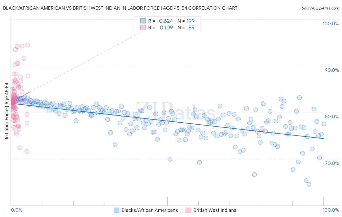 Black/African American vs British West Indian In Labor Force | Age 45-54