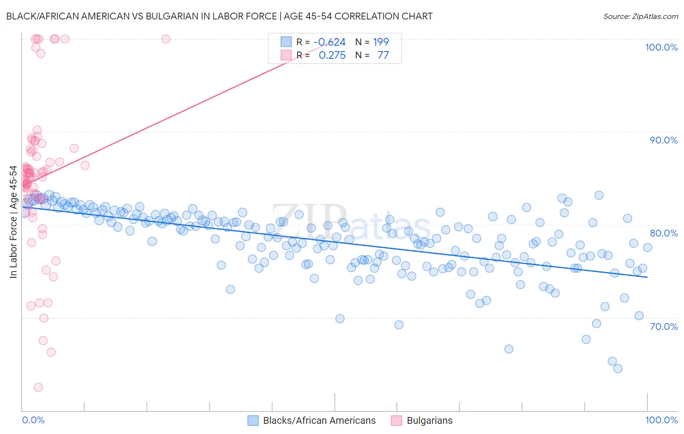 Black/African American vs Bulgarian In Labor Force | Age 45-54
