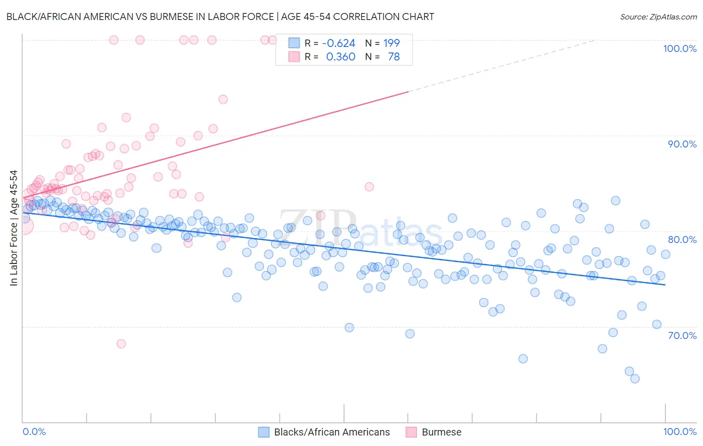 Black/African American vs Burmese In Labor Force | Age 45-54