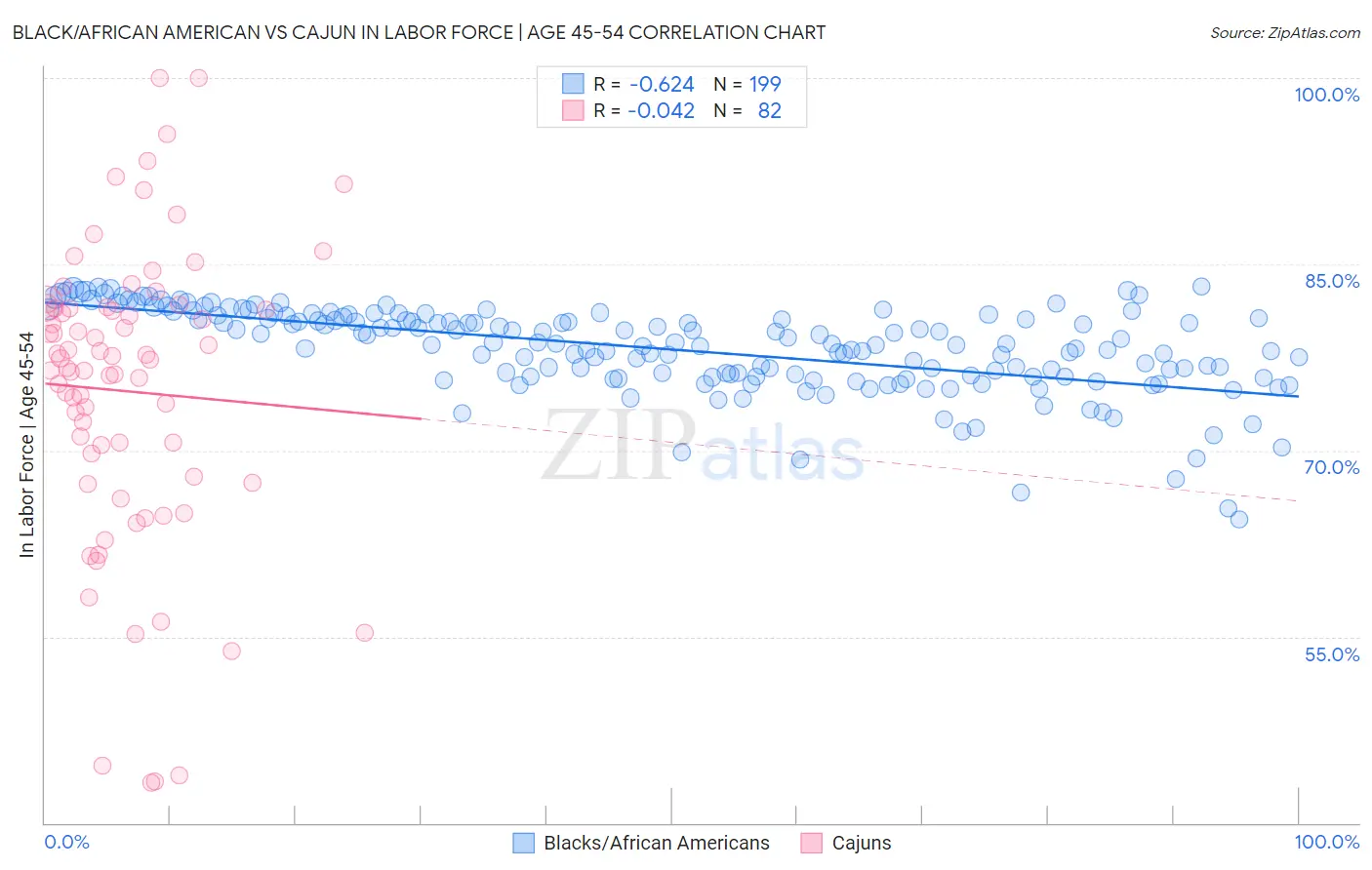Black/African American vs Cajun In Labor Force | Age 45-54