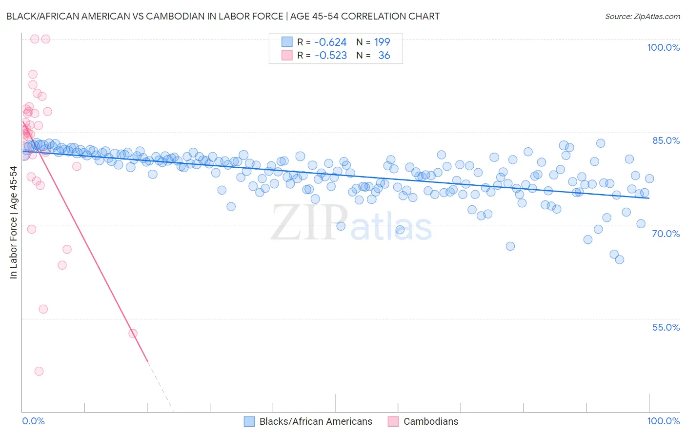 Black/African American vs Cambodian In Labor Force | Age 45-54