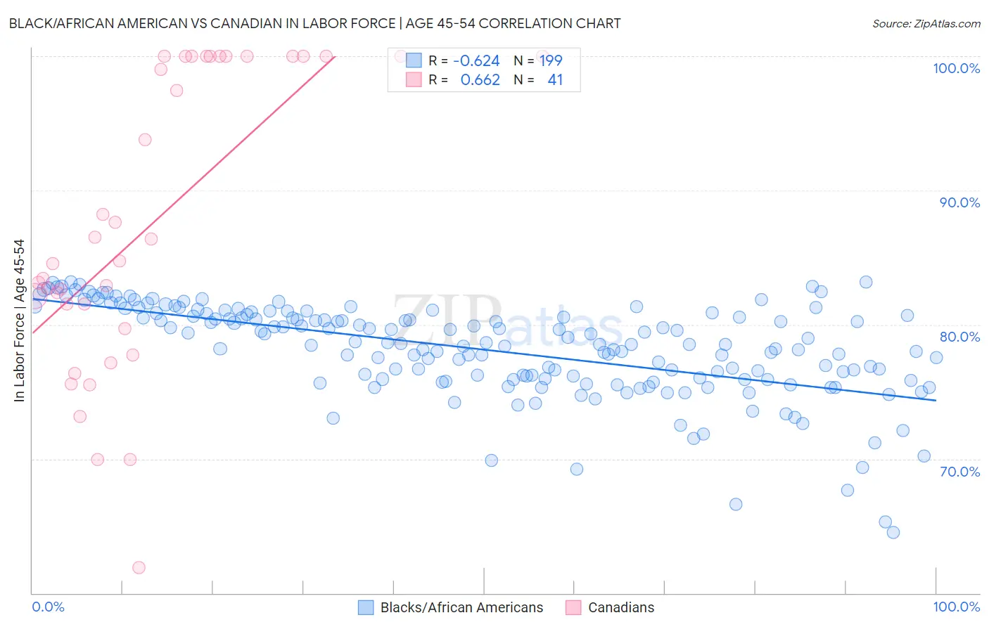 Black/African American vs Canadian In Labor Force | Age 45-54