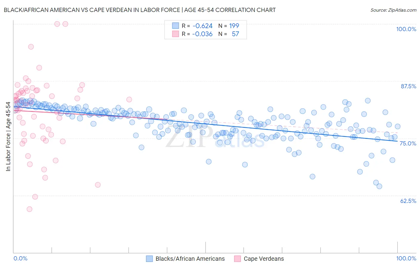 Black/African American vs Cape Verdean In Labor Force | Age 45-54