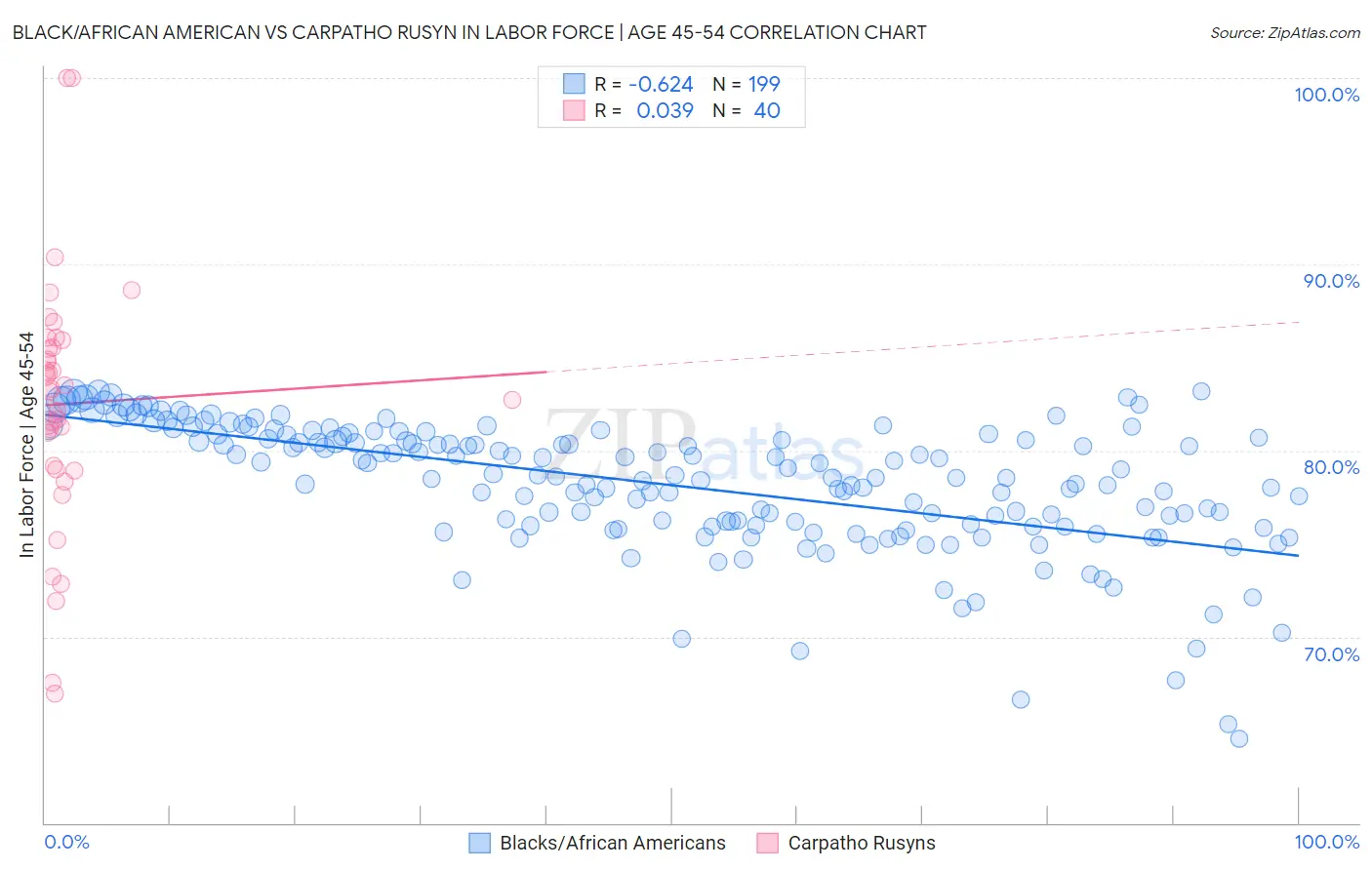 Black/African American vs Carpatho Rusyn In Labor Force | Age 45-54