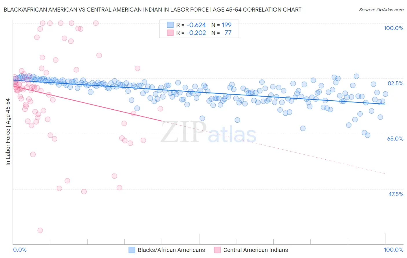 Black/African American vs Central American Indian In Labor Force | Age 45-54