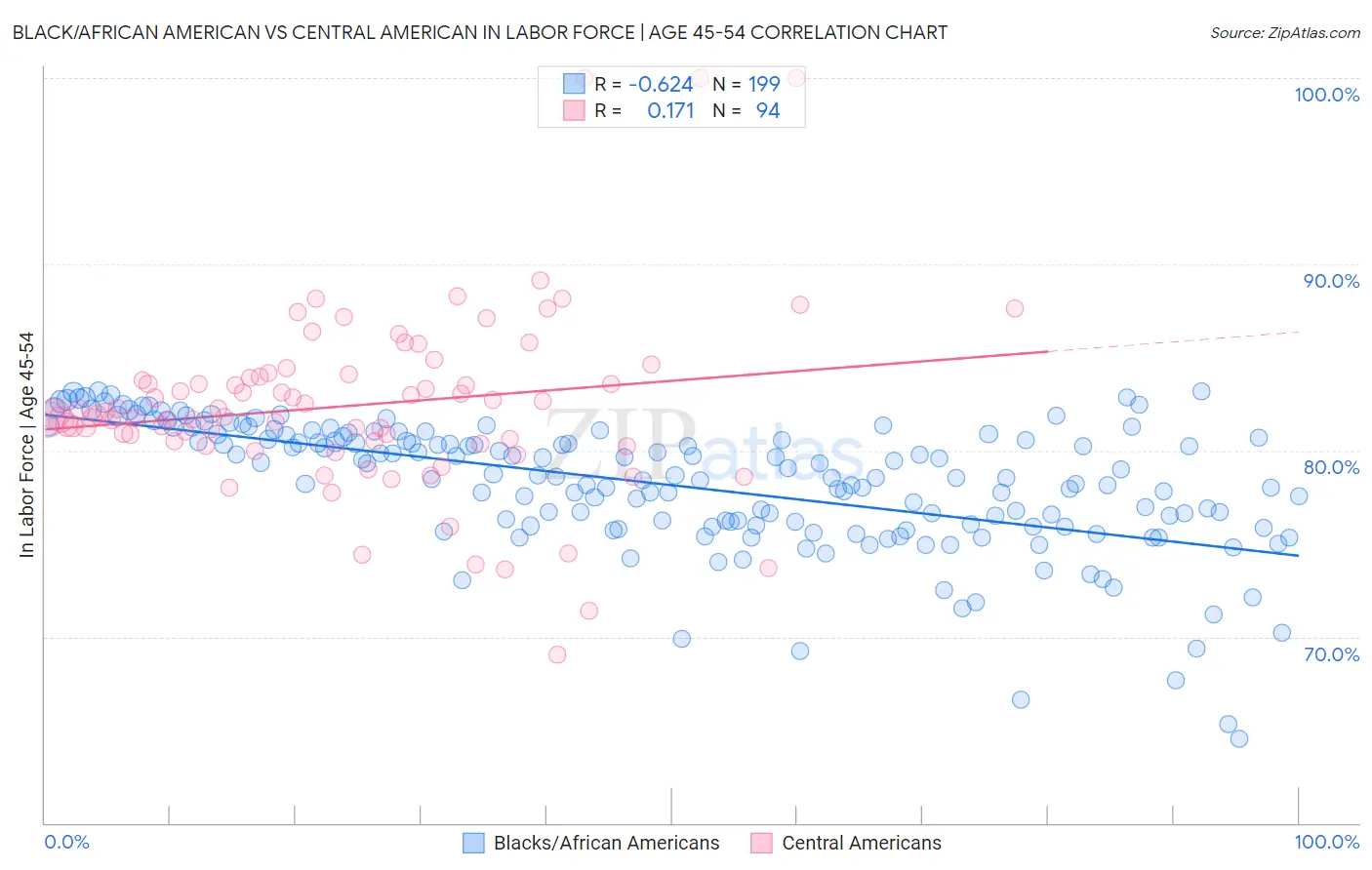 Black/African American vs Central American In Labor Force | Age 45-54