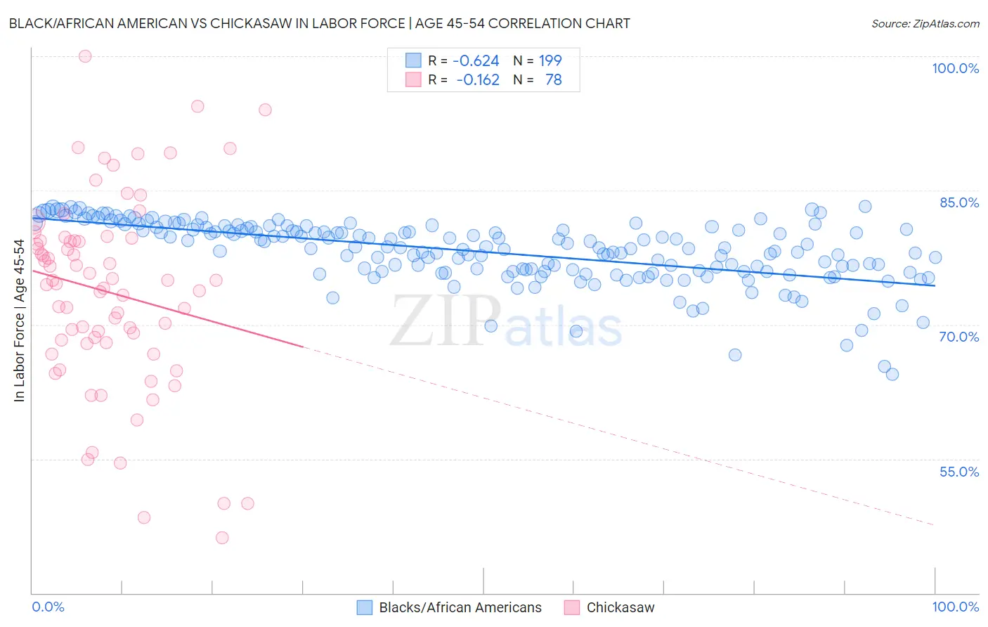 Black/African American vs Chickasaw In Labor Force | Age 45-54