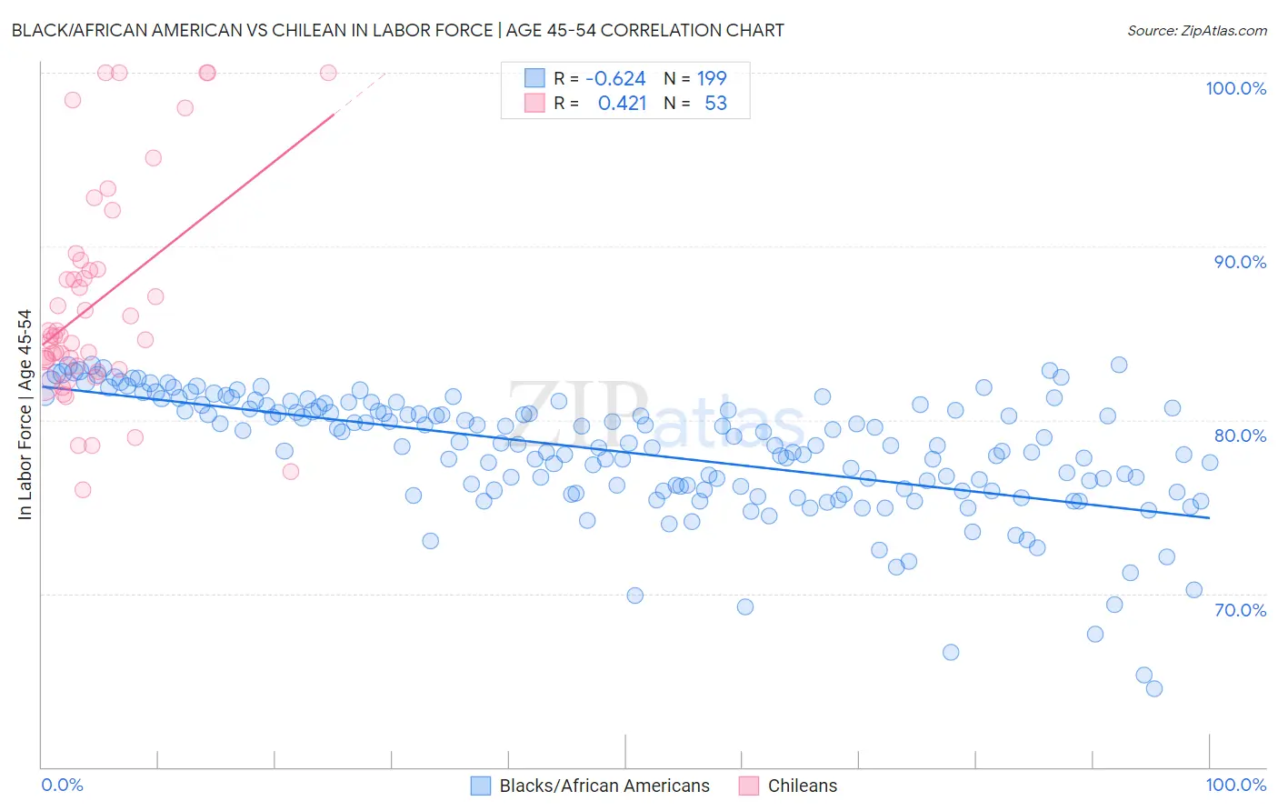 Black/African American vs Chilean In Labor Force | Age 45-54