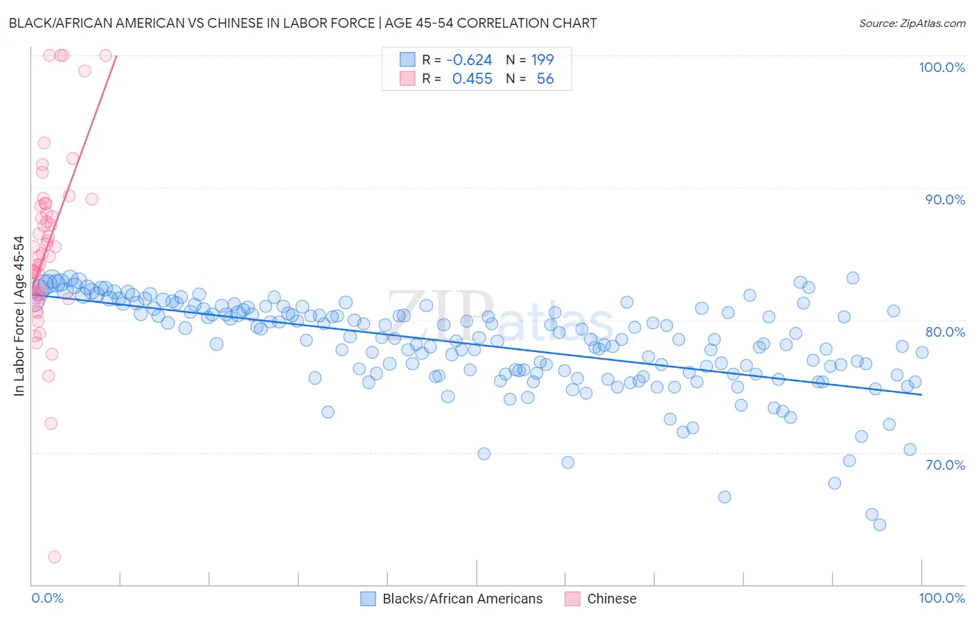 Black/African American vs Chinese In Labor Force | Age 45-54