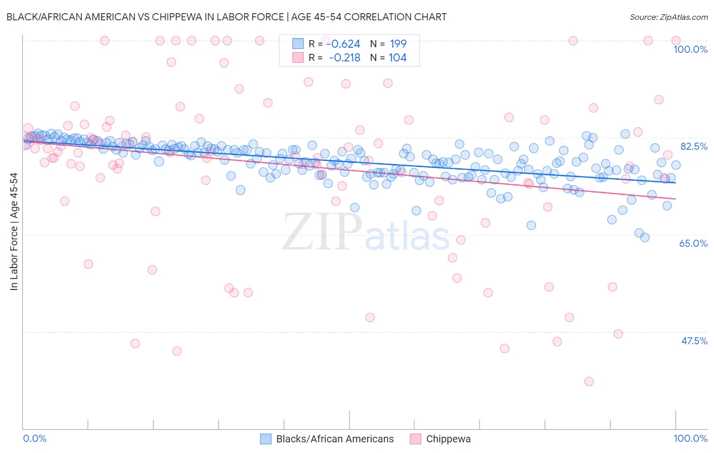 Black/African American vs Chippewa In Labor Force | Age 45-54