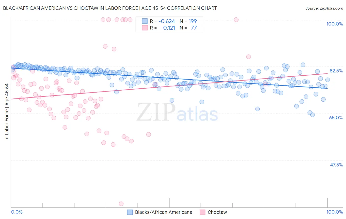 Black/African American vs Choctaw In Labor Force | Age 45-54