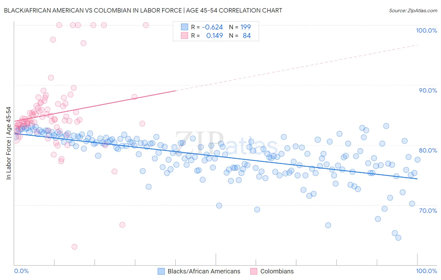 Black/African American vs Colombian In Labor Force | Age 45-54