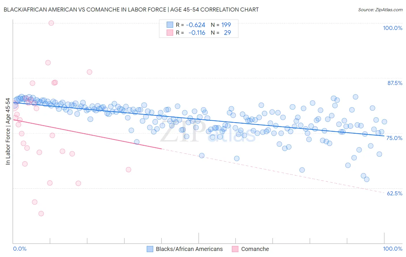 Black/African American vs Comanche In Labor Force | Age 45-54