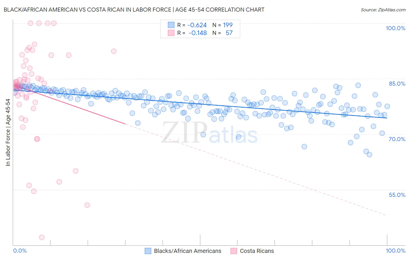 Black/African American vs Costa Rican In Labor Force | Age 45-54