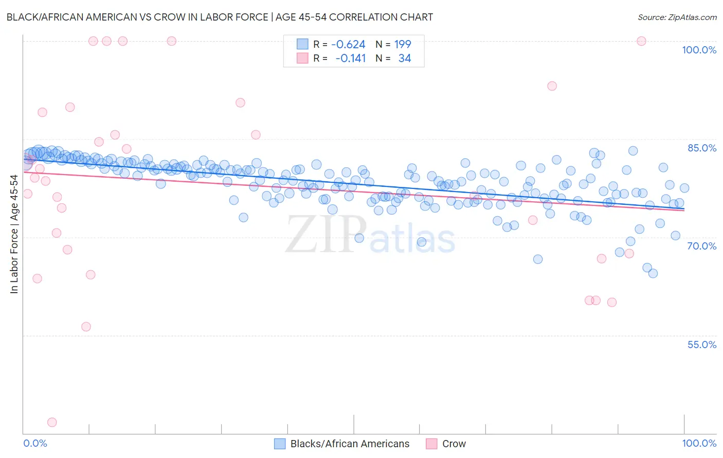 Black/African American vs Crow In Labor Force | Age 45-54