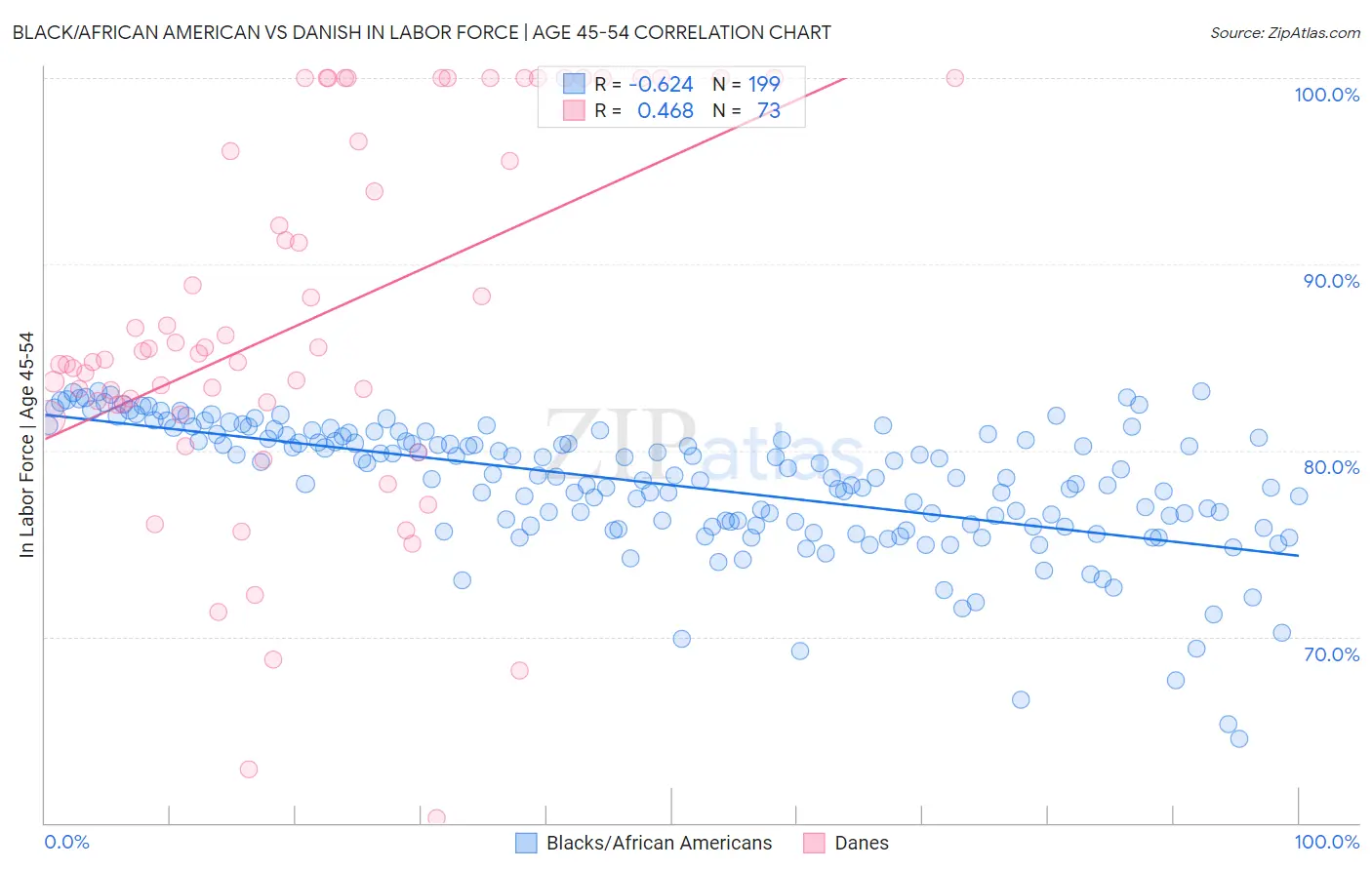 Black/African American vs Danish In Labor Force | Age 45-54
