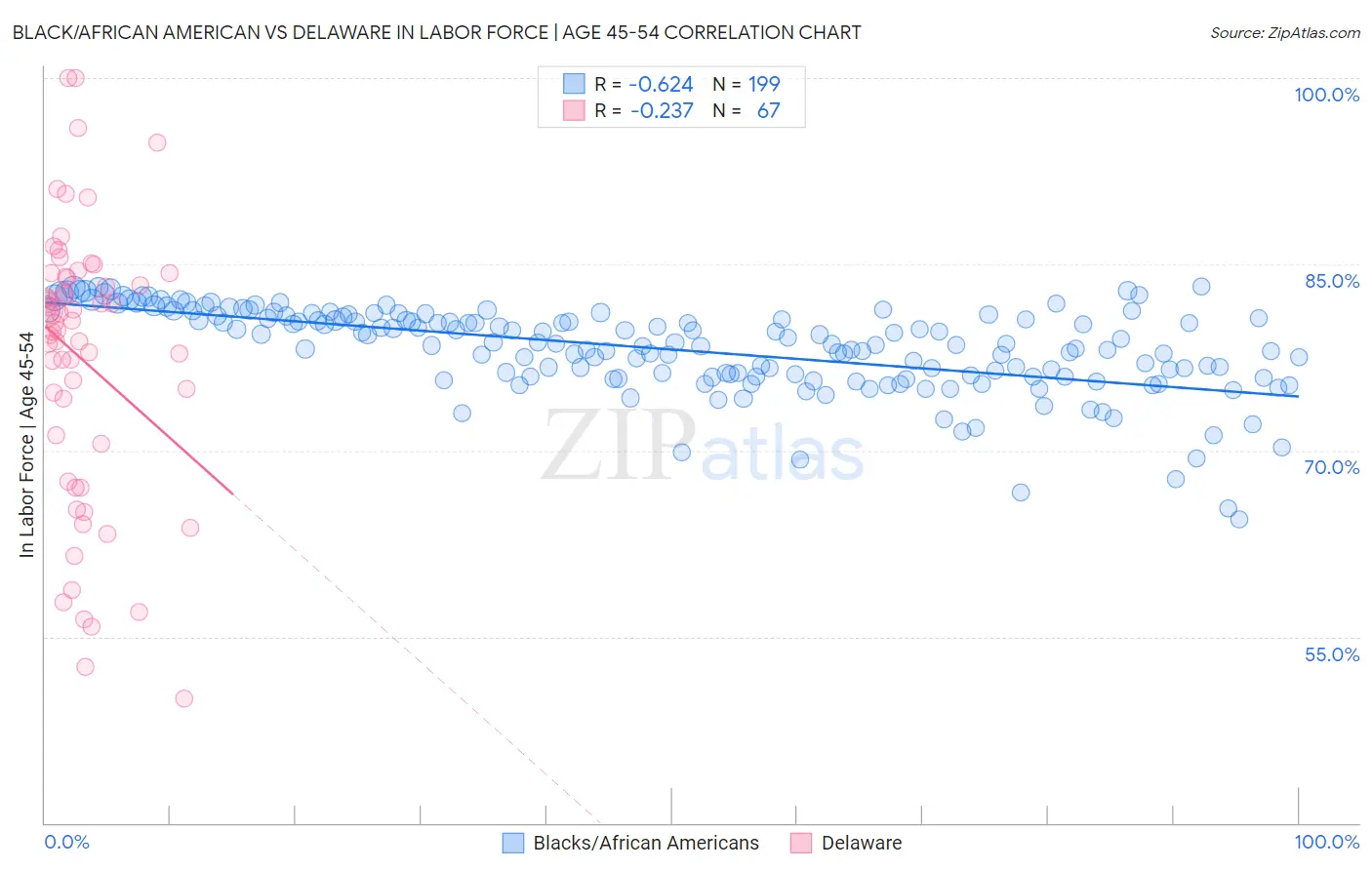 Black/African American vs Delaware In Labor Force | Age 45-54