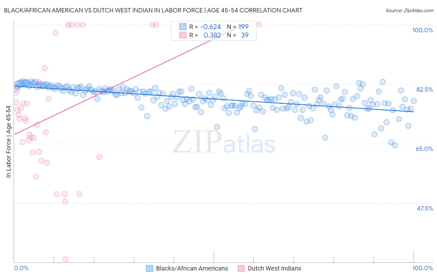 Black/African American vs Dutch West Indian In Labor Force | Age 45-54
