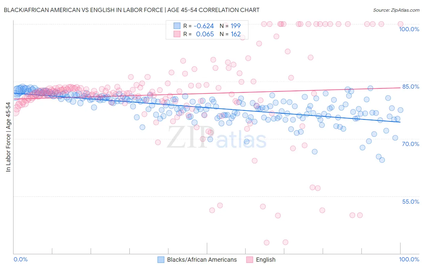 Black/African American vs English In Labor Force | Age 45-54