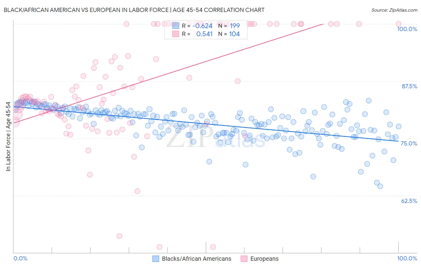 Black/African American vs European In Labor Force | Age 45-54