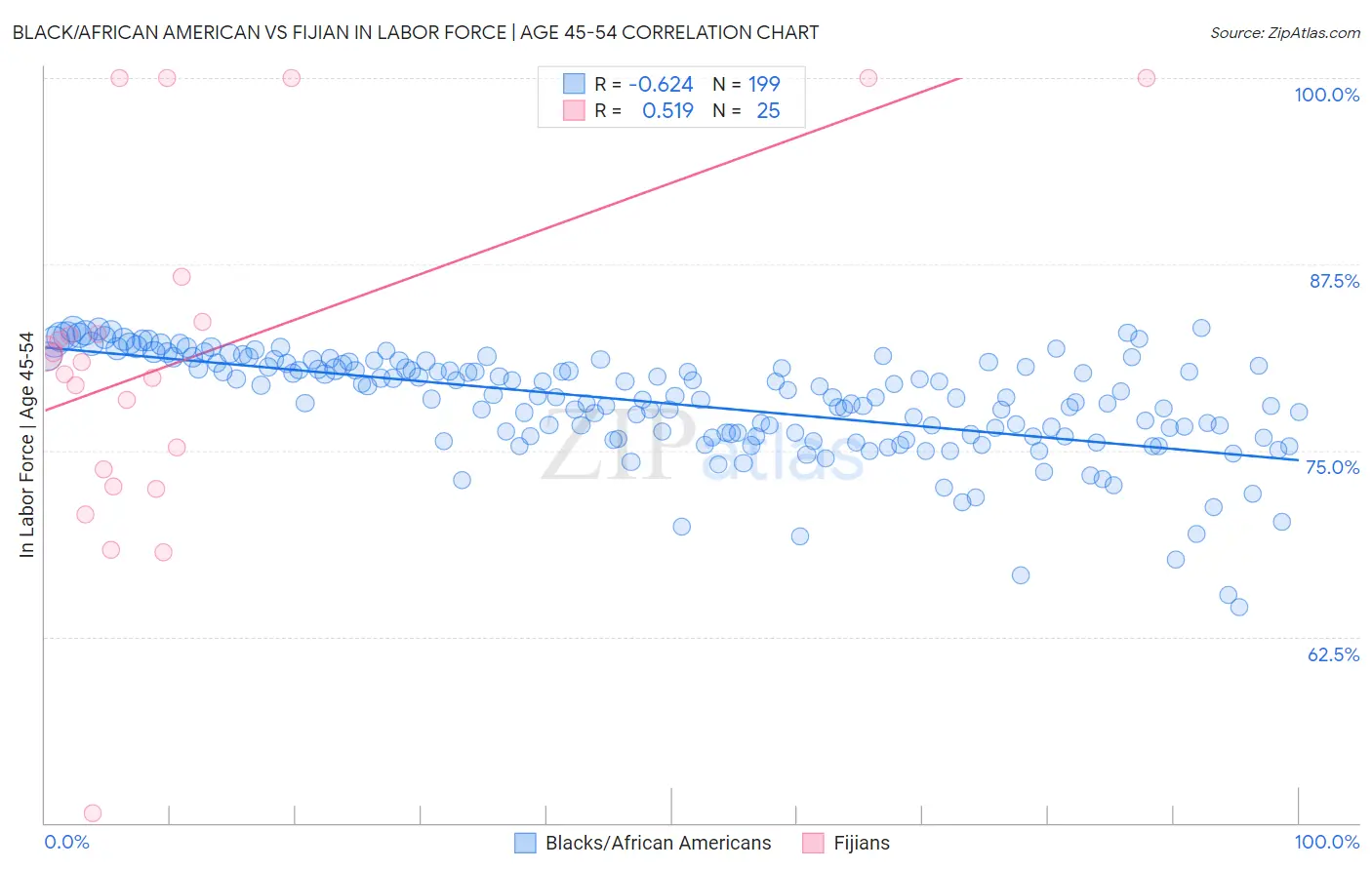 Black/African American vs Fijian In Labor Force | Age 45-54