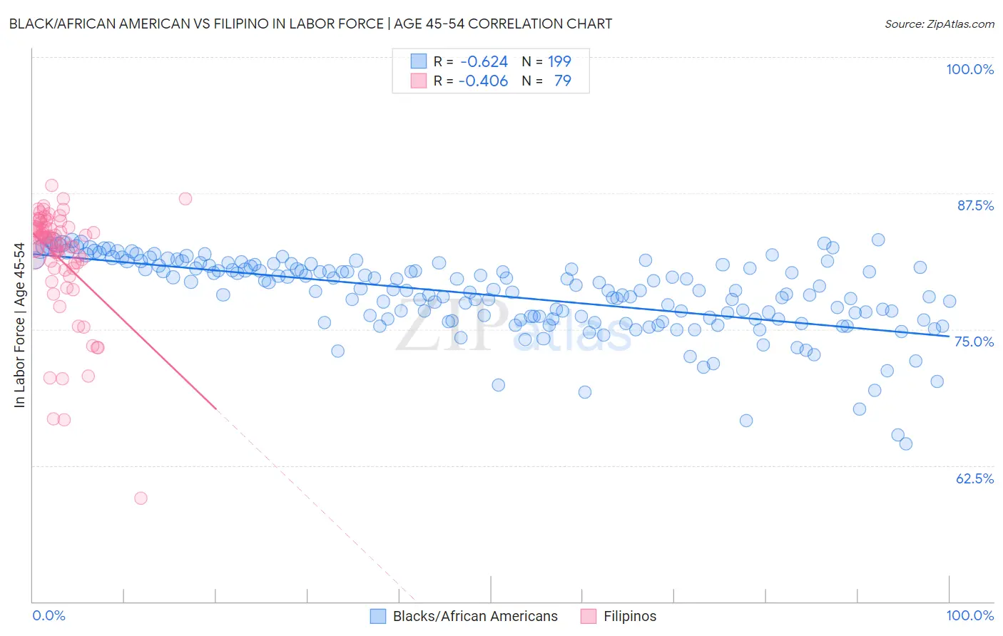 Black/African American vs Filipino In Labor Force | Age 45-54