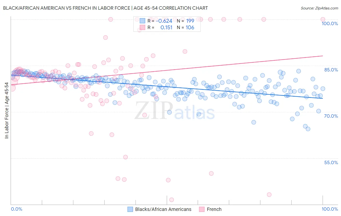 Black/African American vs French In Labor Force | Age 45-54