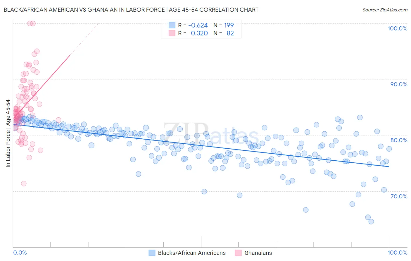 Black/African American vs Ghanaian In Labor Force | Age 45-54
