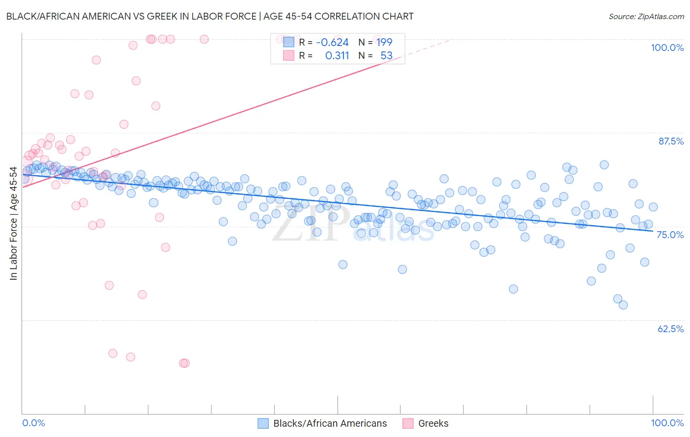 Black/African American vs Greek In Labor Force | Age 45-54