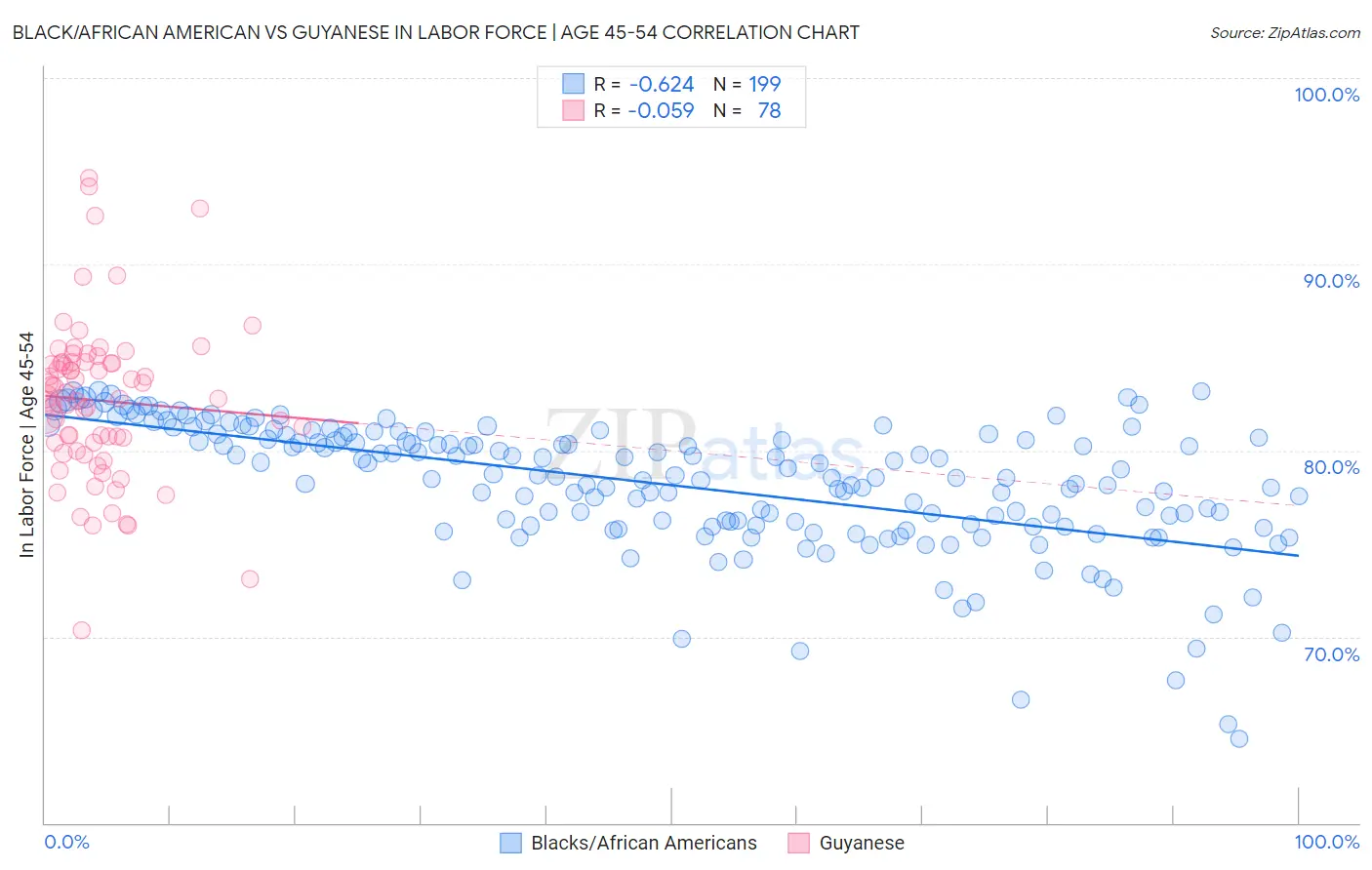 Black/African American vs Guyanese In Labor Force | Age 45-54