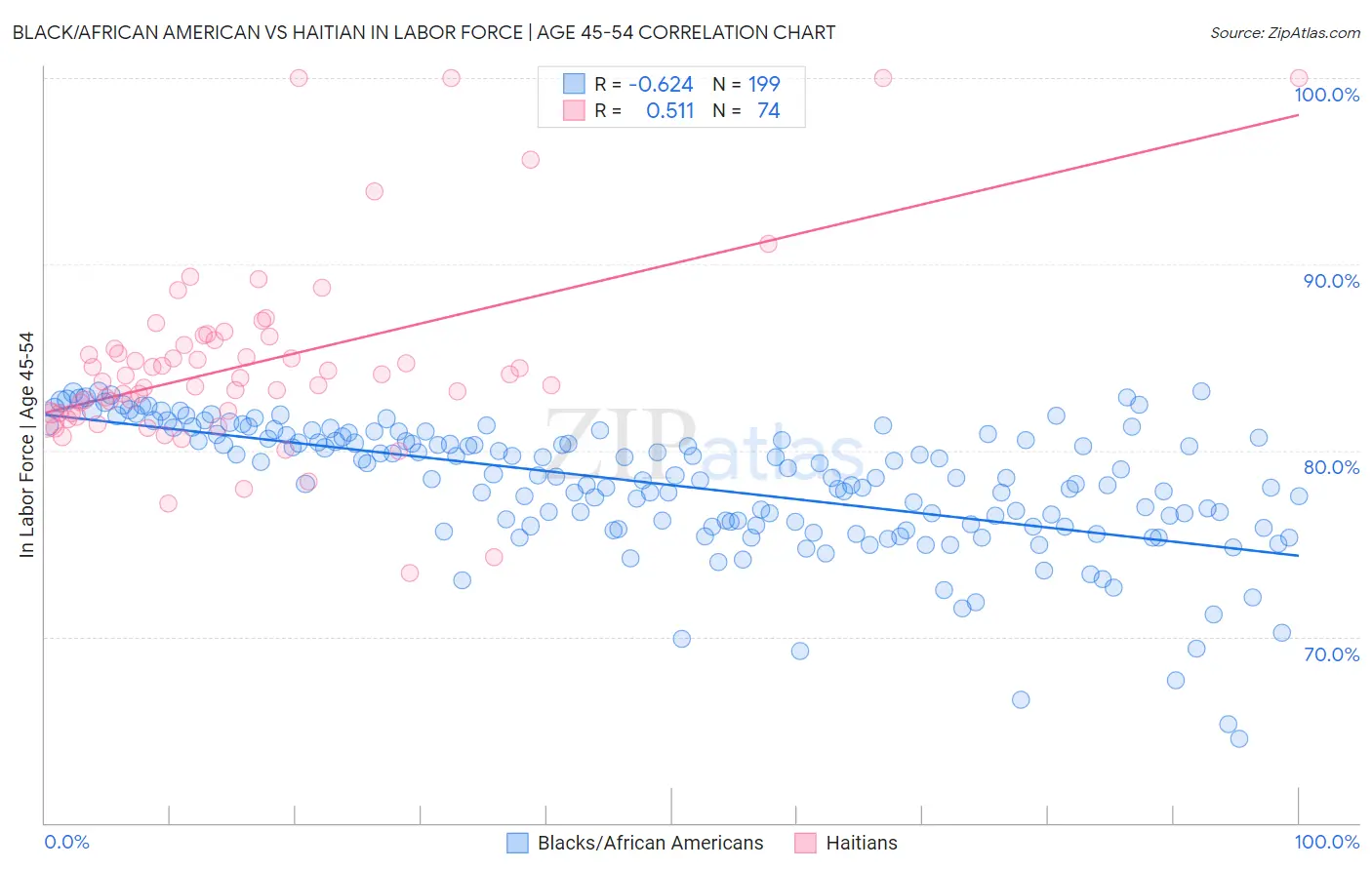 Black/African American vs Haitian In Labor Force | Age 45-54