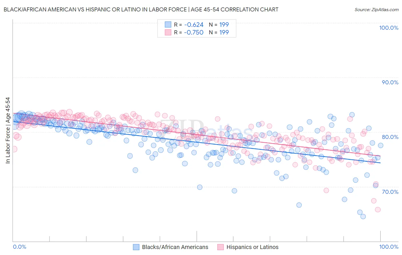 Black/African American vs Hispanic or Latino In Labor Force | Age 45-54