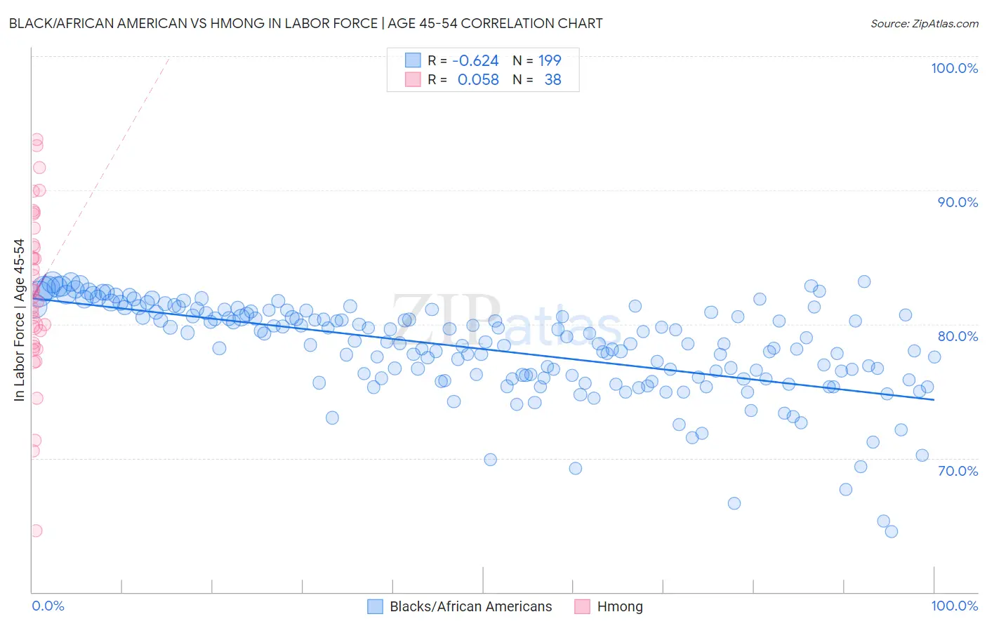 Black/African American vs Hmong In Labor Force | Age 45-54