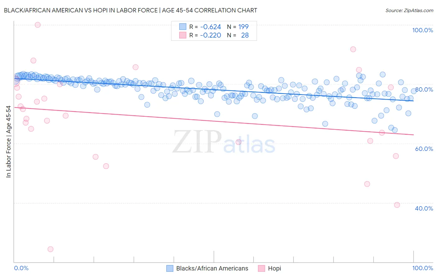 Black/African American vs Hopi In Labor Force | Age 45-54