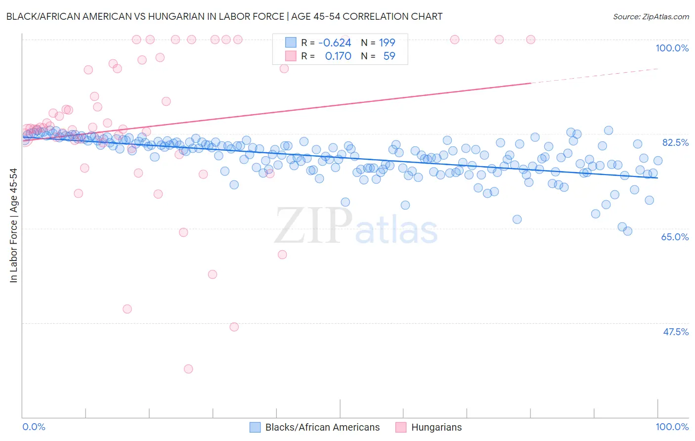 Black/African American vs Hungarian In Labor Force | Age 45-54