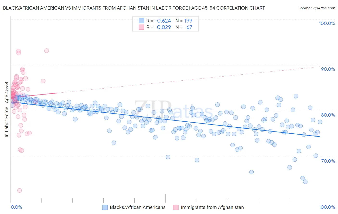 Black/African American vs Immigrants from Afghanistan In Labor Force | Age 45-54