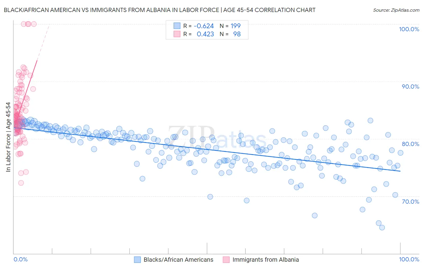 Black/African American vs Immigrants from Albania In Labor Force | Age 45-54