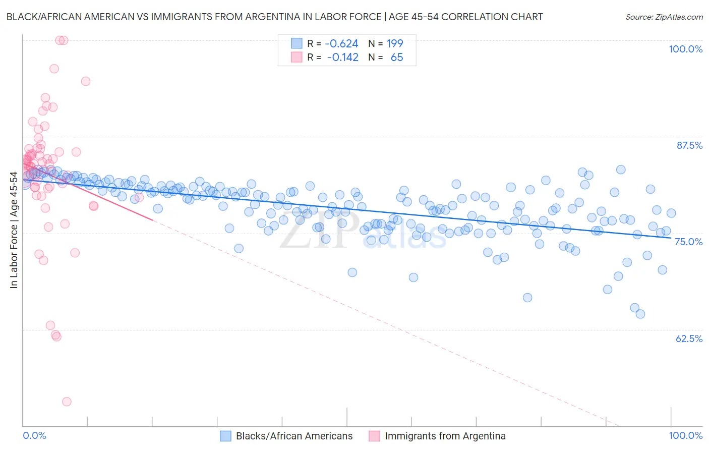 Black/African American vs Immigrants from Argentina In Labor Force | Age 45-54