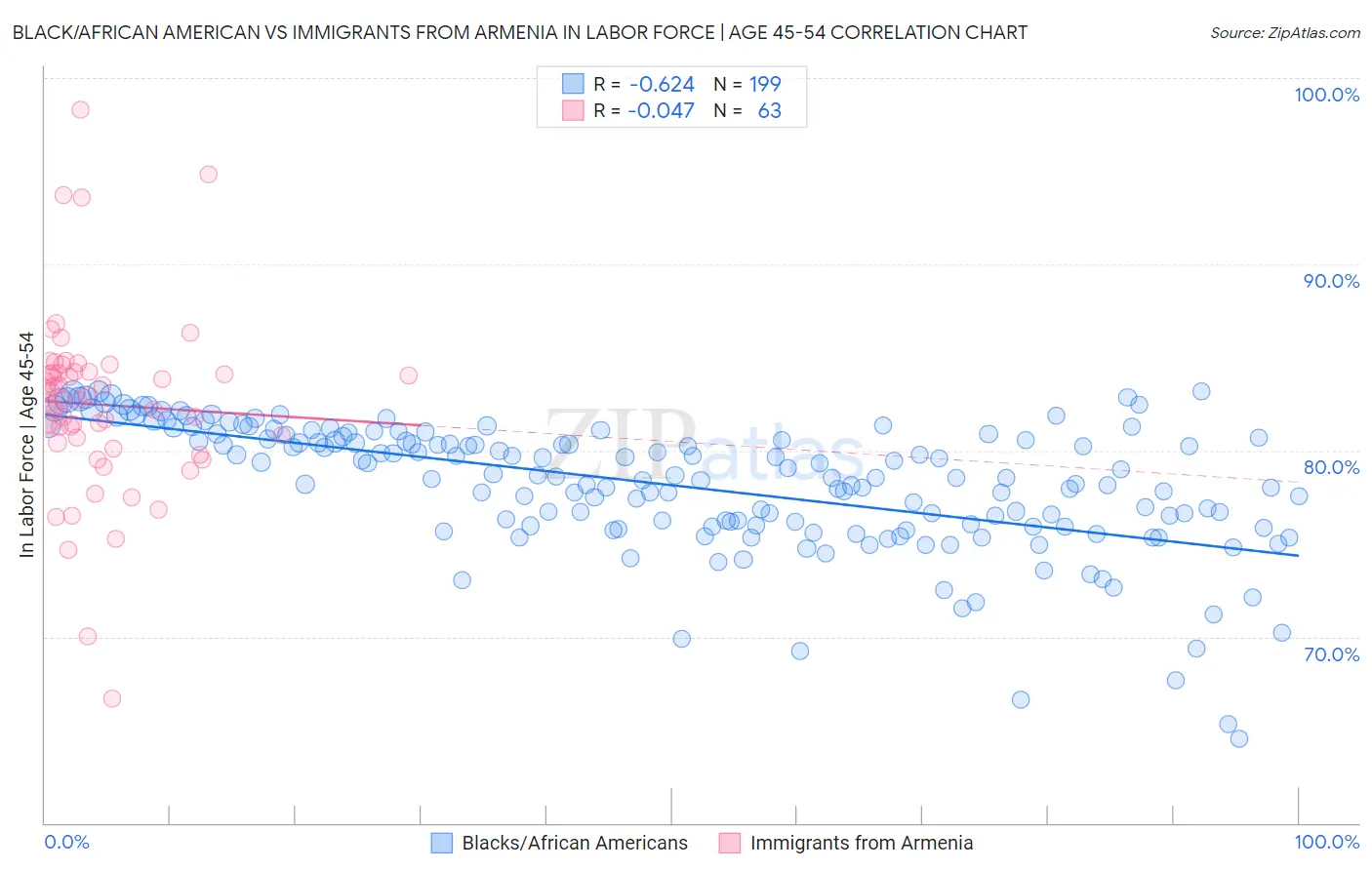 Black/African American vs Immigrants from Armenia In Labor Force | Age 45-54