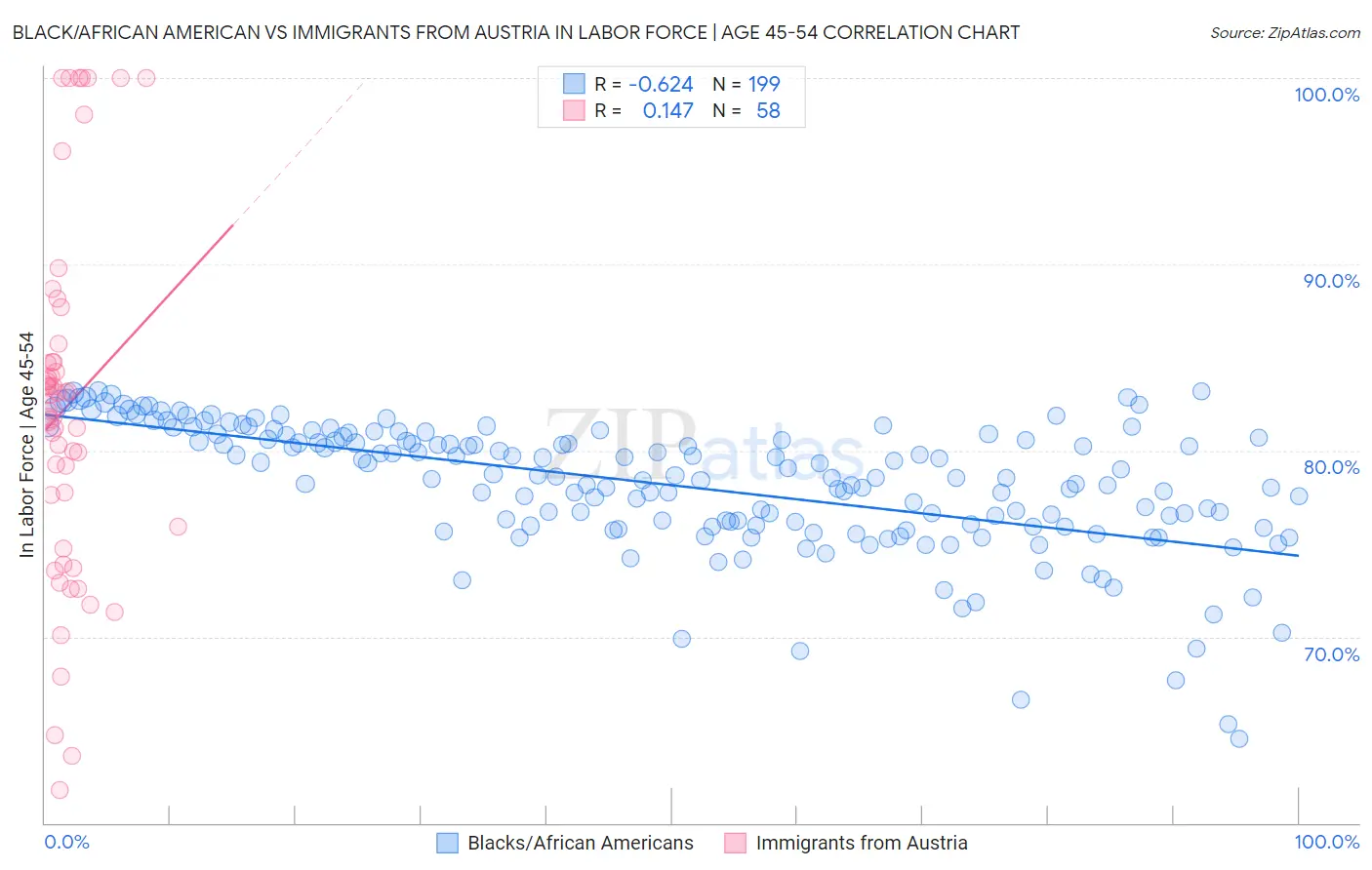 Black/African American vs Immigrants from Austria In Labor Force | Age 45-54